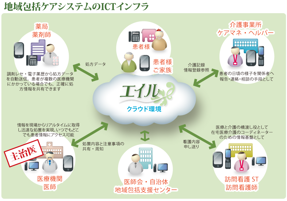 エイル相関図