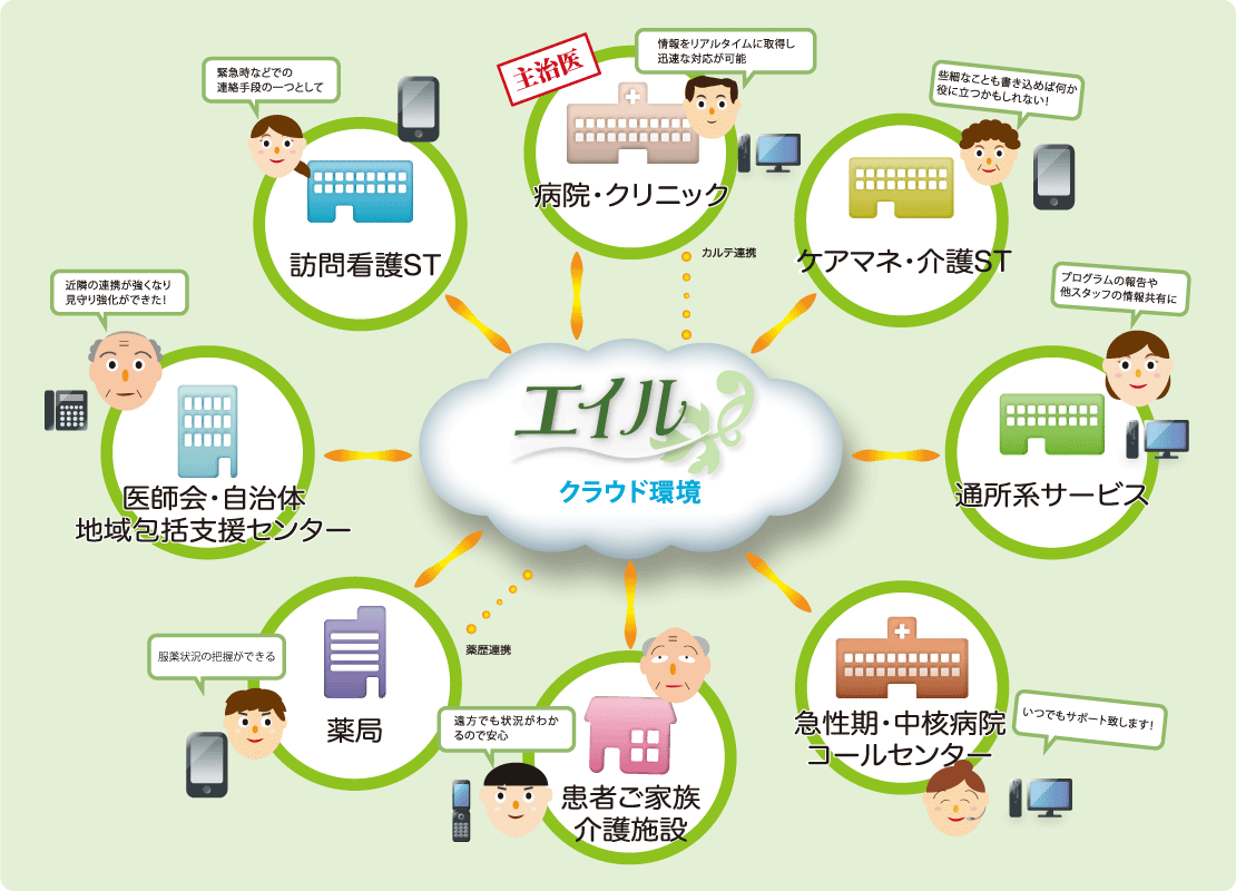 エイル相関図